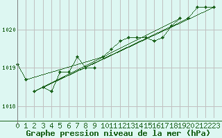 Courbe de la pression atmosphrique pour Baltasound