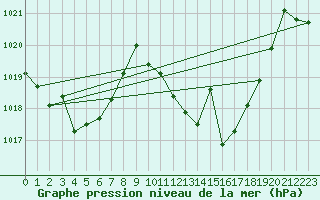Courbe de la pression atmosphrique pour Valdepeas