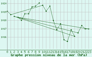 Courbe de la pression atmosphrique pour Coria