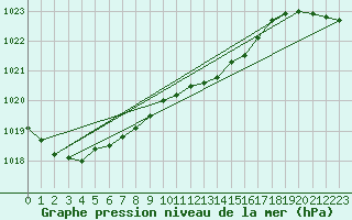 Courbe de la pression atmosphrique pour Cottbus