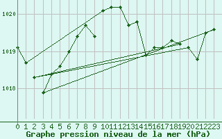 Courbe de la pression atmosphrique pour Cdiz