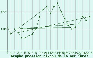 Courbe de la pression atmosphrique pour Pinsot (38)