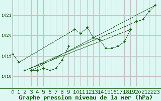 Courbe de la pression atmosphrique pour Rochefort Saint-Agnant (17)