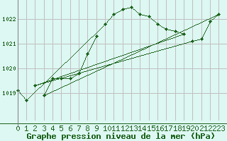 Courbe de la pression atmosphrique pour Biscarrosse (40)