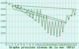 Courbe de la pression atmosphrique pour Zurich-Kloten