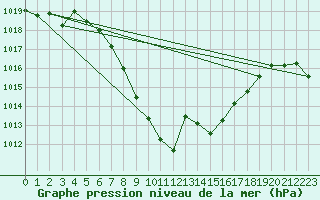 Courbe de la pression atmosphrique pour Landeck