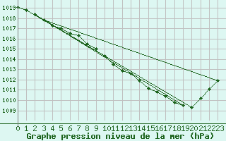 Courbe de la pression atmosphrique pour Saint-Girons (09)