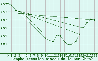 Courbe de la pression atmosphrique pour Straubing