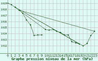 Courbe de la pression atmosphrique pour Lobbes (Be)