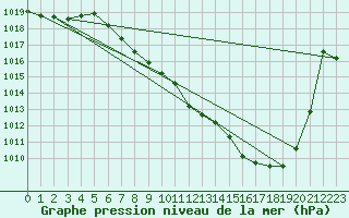 Courbe de la pression atmosphrique pour Zwiesel