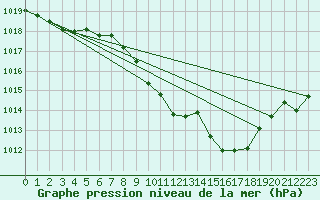 Courbe de la pression atmosphrique pour Constance (All)