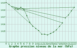 Courbe de la pression atmosphrique pour Bischofszell