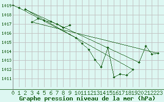 Courbe de la pression atmosphrique pour Llerena