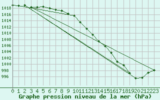 Courbe de la pression atmosphrique pour Jomfruland Fyr