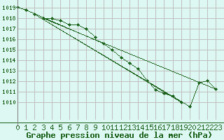 Courbe de la pression atmosphrique pour Luechow