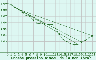 Courbe de la pression atmosphrique pour La Beaume (05)