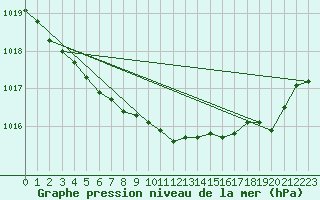 Courbe de la pression atmosphrique pour Cap de la Hve (76)