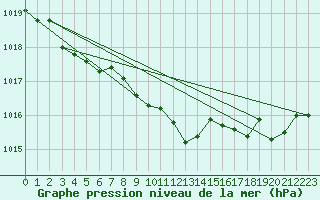 Courbe de la pression atmosphrique pour Saint-Martin-de-Londres (34)