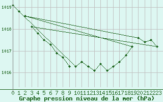 Courbe de la pression atmosphrique pour Locarno (Sw)