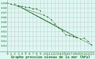 Courbe de la pression atmosphrique pour Weihenstephan