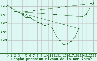 Courbe de la pression atmosphrique pour Douelle (46)