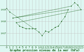 Courbe de la pression atmosphrique pour Leba