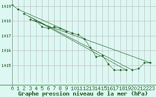 Courbe de la pression atmosphrique pour Kleine-Brogel (Be)