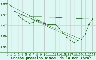 Courbe de la pression atmosphrique pour Anglars St-Flix(12)