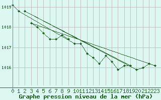 Courbe de la pression atmosphrique pour Landivisiau (29)