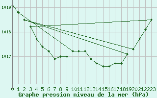 Courbe de la pression atmosphrique pour Dinard (35)