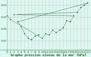 Courbe de la pression atmosphrique pour Landivisiau (29)