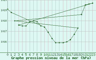 Courbe de la pression atmosphrique pour Oviedo