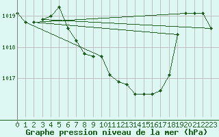 Courbe de la pression atmosphrique pour Kvamskogen-Jonshogdi 