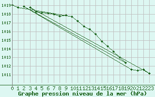 Courbe de la pression atmosphrique pour Charleroi (Be)