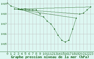 Courbe de la pression atmosphrique pour Wels / Schleissheim