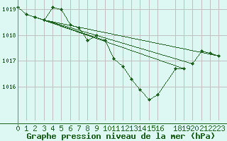 Courbe de la pression atmosphrique pour Lesce