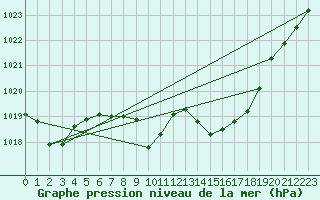 Courbe de la pression atmosphrique pour Leoben