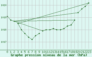 Courbe de la pression atmosphrique pour Pointe de Chassiron (17)