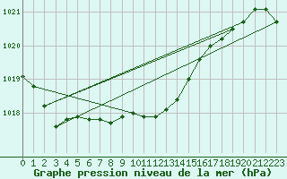 Courbe de la pression atmosphrique pour Aigle (Sw)