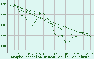 Courbe de la pression atmosphrique pour Boulc (26)