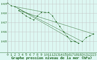 Courbe de la pression atmosphrique pour Bordeaux (33)