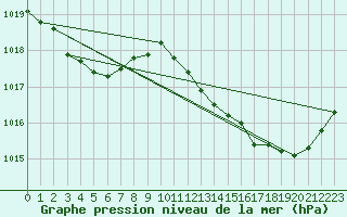 Courbe de la pression atmosphrique pour Pau (64)