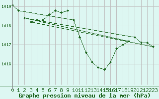 Courbe de la pression atmosphrique pour Ayvalik