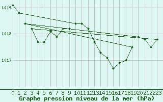 Courbe de la pression atmosphrique pour Bridel (Lu)