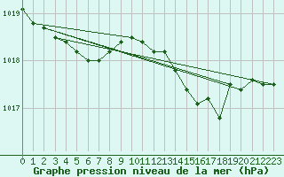 Courbe de la pression atmosphrique pour Inverbervie