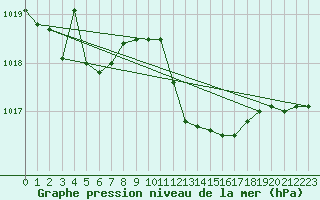 Courbe de la pression atmosphrique pour Capo Caccia