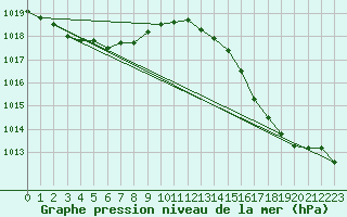 Courbe de la pression atmosphrique pour Lille (59)