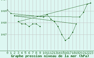 Courbe de la pression atmosphrique pour Saint-Mdard-d
