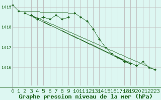 Courbe de la pression atmosphrique pour Bridel (Lu)