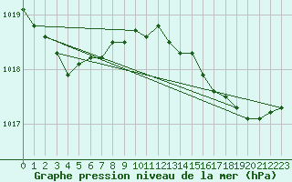 Courbe de la pression atmosphrique pour Dinard (35)